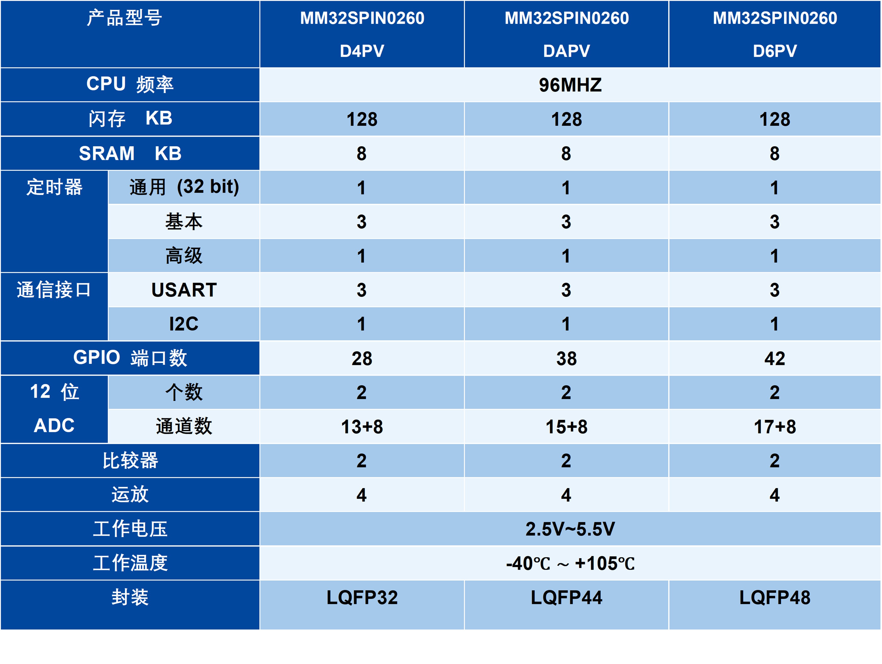 Smart microelectronics introduces MM32SPIN0260 MCU master control chip